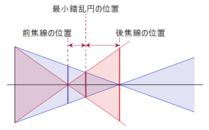 眼鏡でよく使う計算式 | 眼の事に関する物